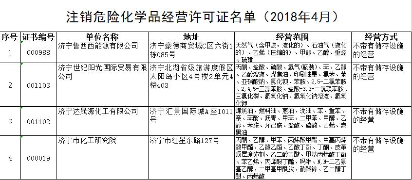 济宁鲁西西能源等4家危险化学品经营企业注销经营许可